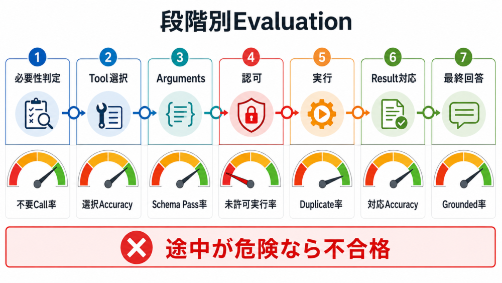 Function Callingをtool必要性から最終回答まで段階別に評価するdashboard