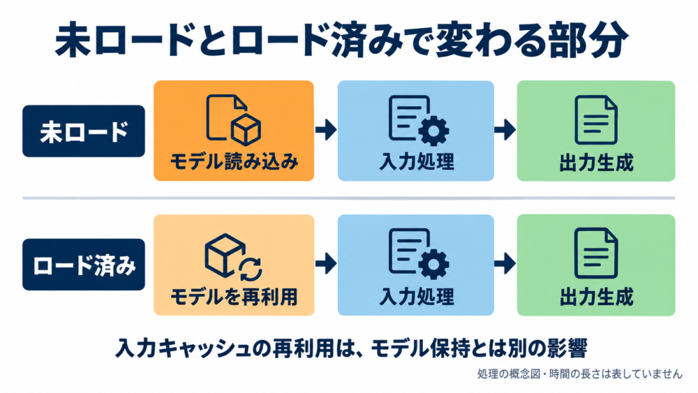 未ロード時とロード済みで、読み込み・入力処理・生成の工程を比較する図
