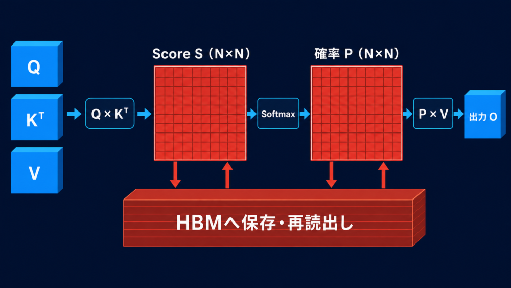 標準Attentionでscoreと確率のN×N中間行列がHBMへ書き戻される流れ