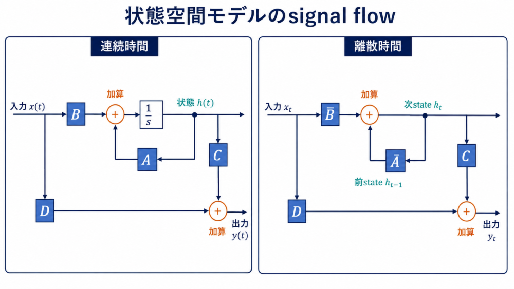 入力xがBを通ってstate hへ入り、Aのfeedbackで時間発展し、CとDから出力yを作る状態空間モデル