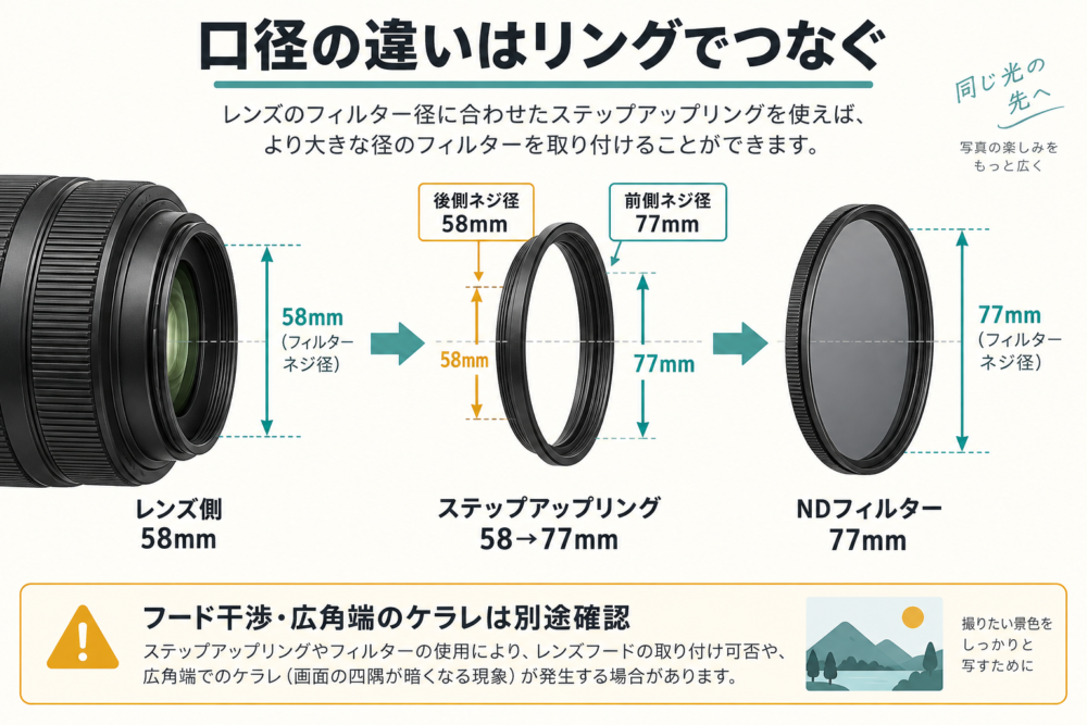 58mmレンズから77mmNDへのステップアップリング装着図