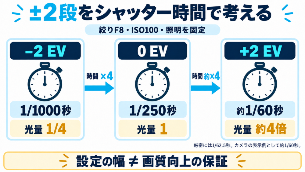 絞りとISO固定で±2段の露出差をシャッター時間と光量比に換算する図