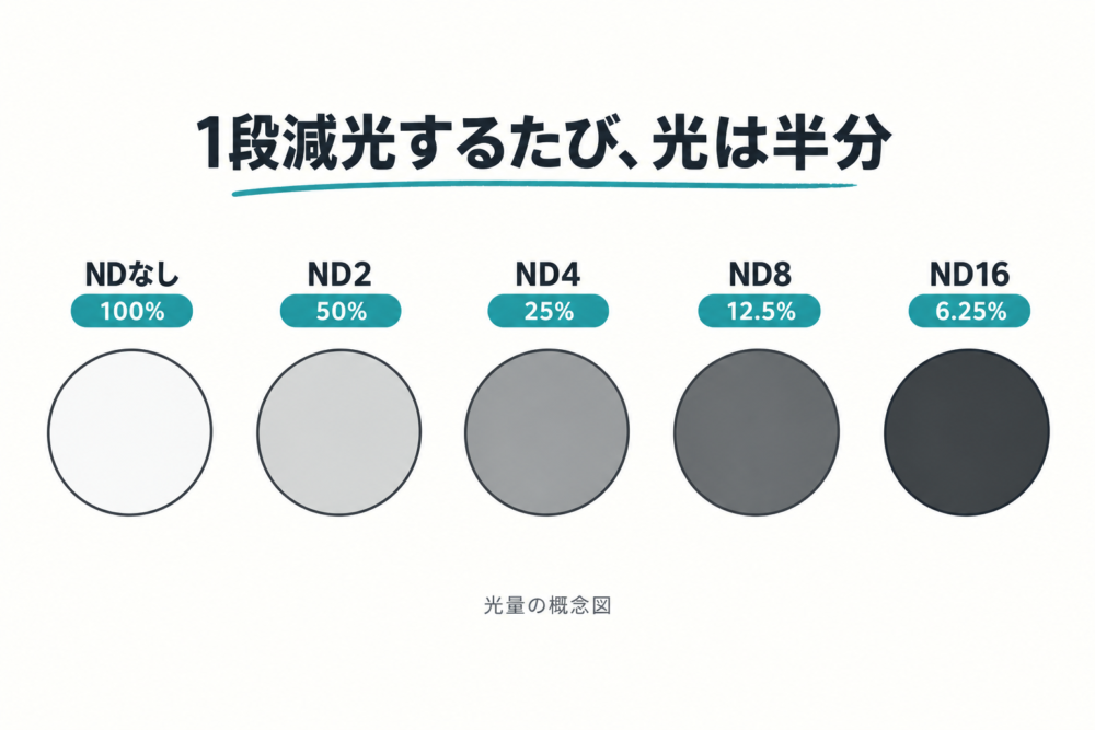 1段ごとに透過光量が半分になる概念図