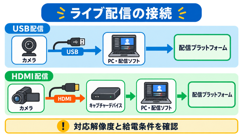 USB配信とHDMIキャプチャー配信の接続経路