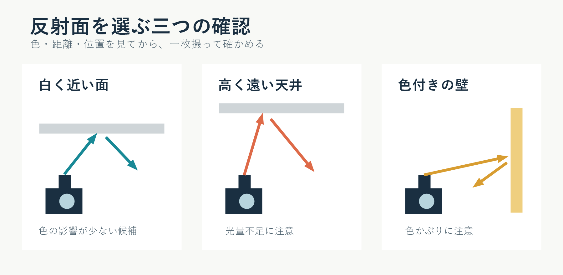 白い近い面、遠い高天井、色付き壁を比べた反射面選択の模式図