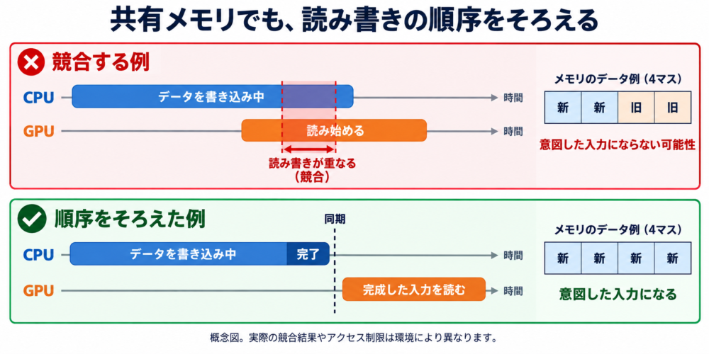 書き込み途中に読み始める失敗例と、書き込み完了後に読み込む同期の成功例