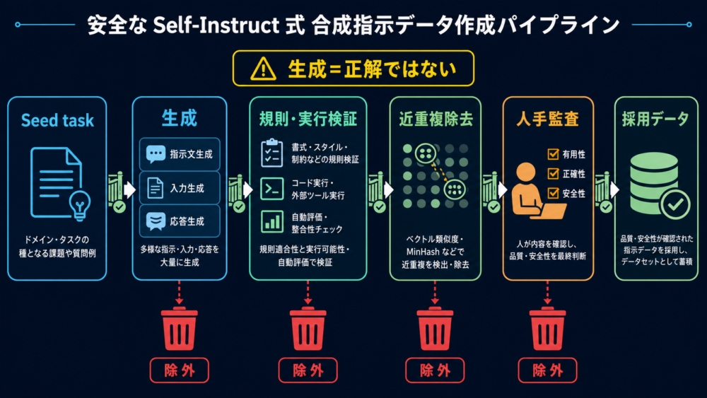 Self-Instruct型の生成、除外、重複排除、人手監査の流れ