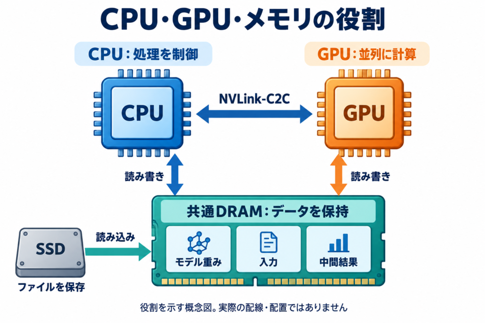 CPUが処理を制御し、GPUが演算し、両者が共通のDRAMを利用する関係