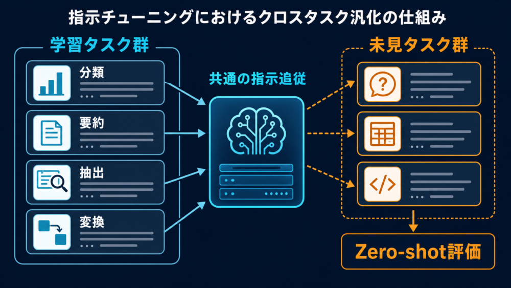 複数タスク群の学習から未見タスク群へ一般化を測る構成