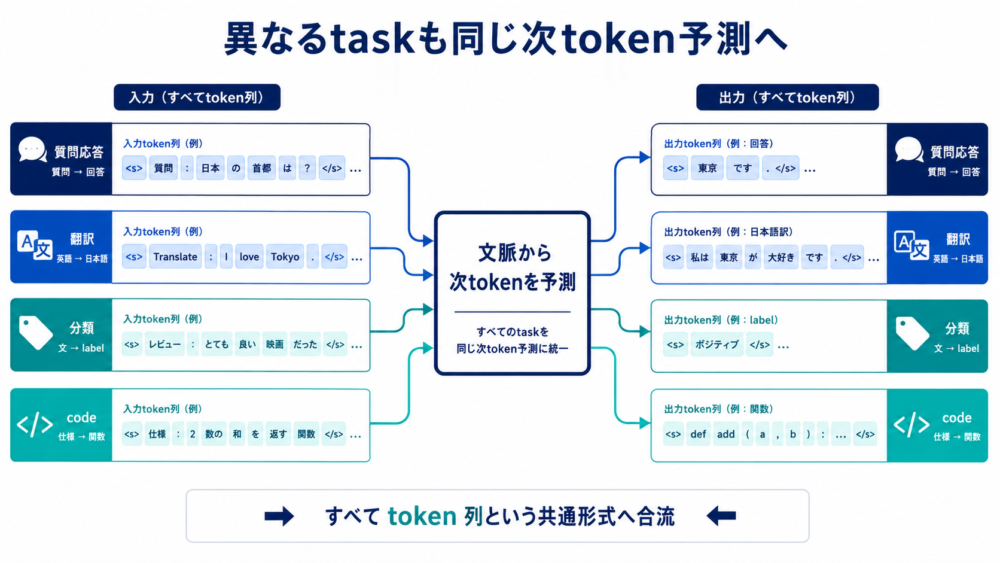 質問応答、翻訳、分類、コードが同じ続きを予測する形式になる図