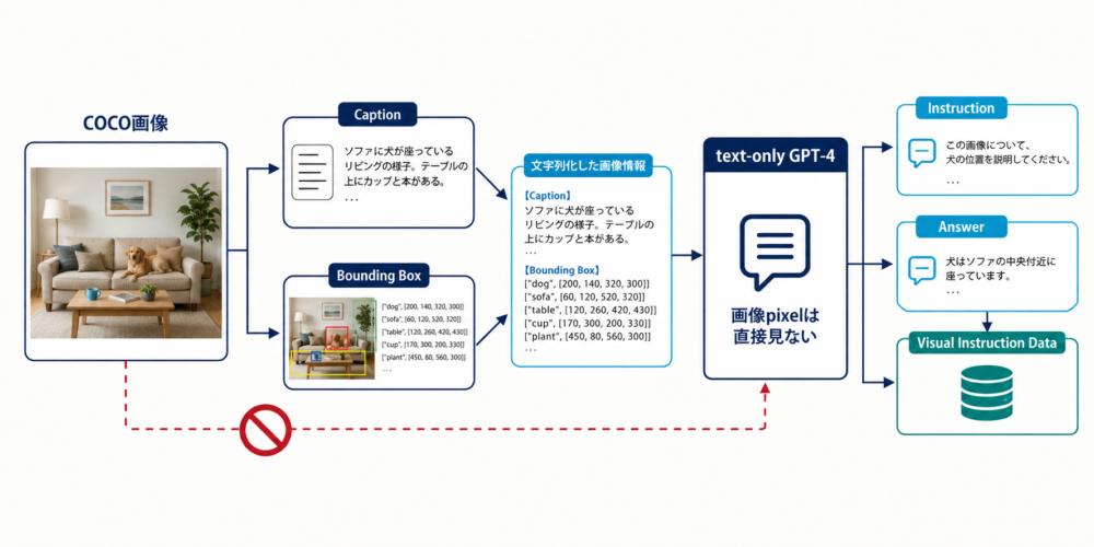 captionとbounding boxからtext-only GPT-4で画像instruction dataを生成する流れ