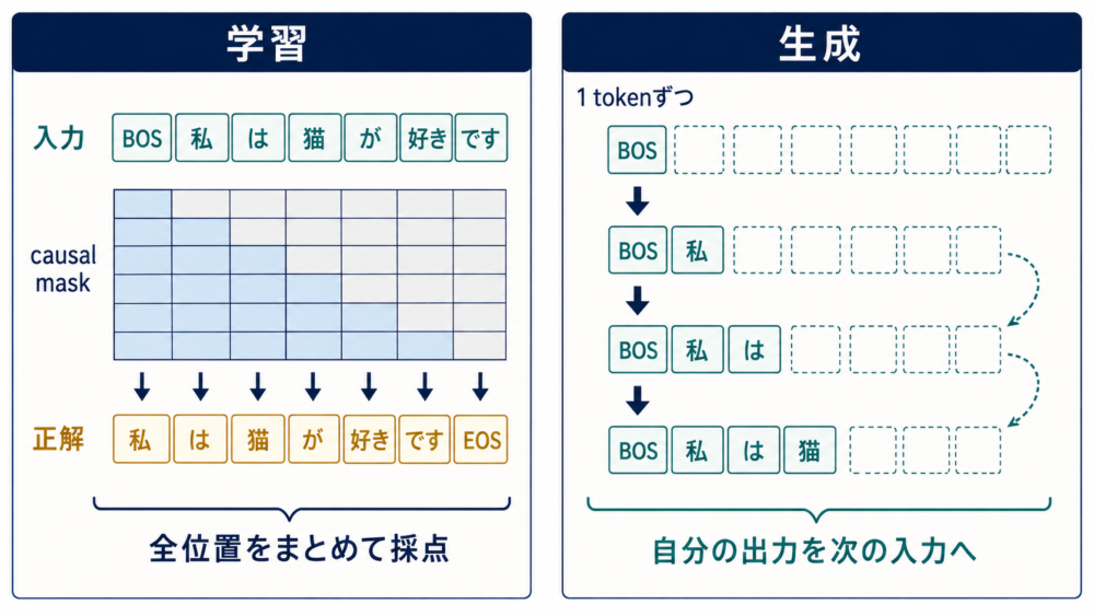 teacher forcingによる学習時の並列採点と生成時の逐次処理の違い