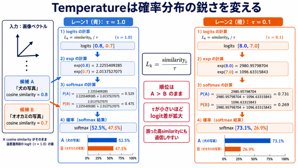 temperatureによって同じcosine similarityから異なるsoftmax確率が得られる例