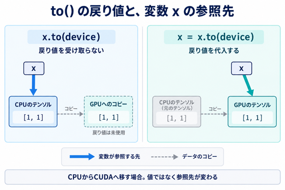 toの戻り値を受け取らない場合と代入した場合の変数xの参照先