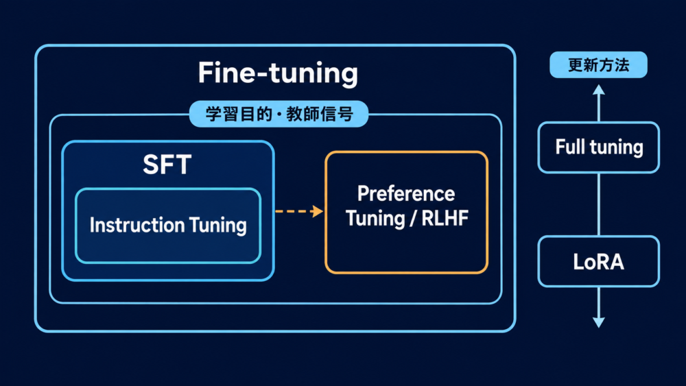 Fine-tuning、SFT、指示チューニング、選好学習の関係