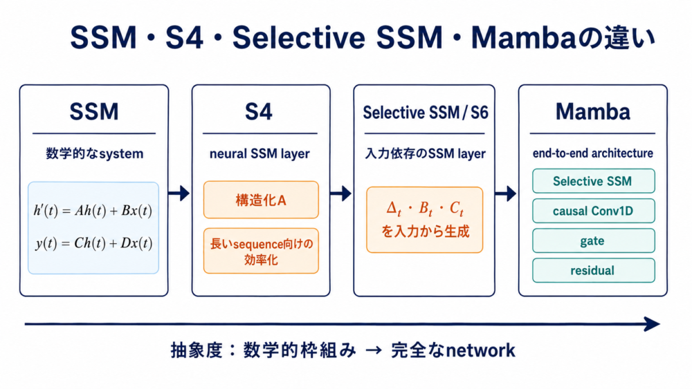 SSMを数学的な枠組み、S4を構造化SSM、Selective SSMを入力依存の状態更新、Mambaを完全なnetwork architectureとして整理した階層図