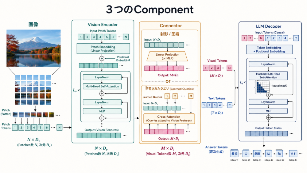 画像、Vision Encoder、Connector、LLMを通って回答になる生成型VLMの情報経路