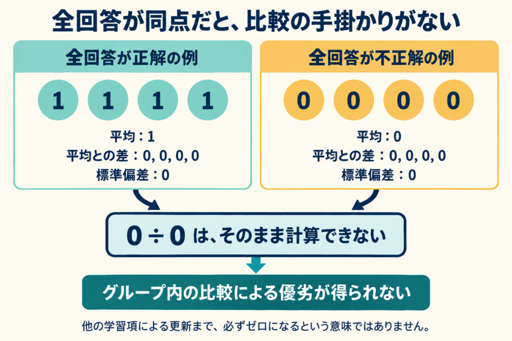 全回答が同点なら平均との差と標準偏差がゼロになる比較図
