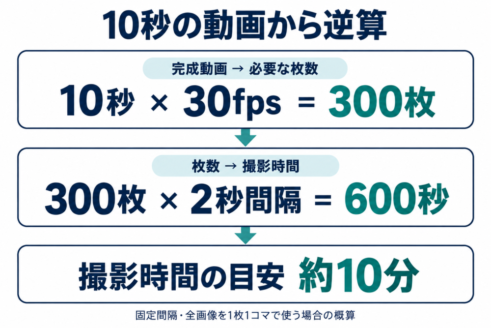 10秒・30fpsから300枚と約10分の撮影時間を逆算する図