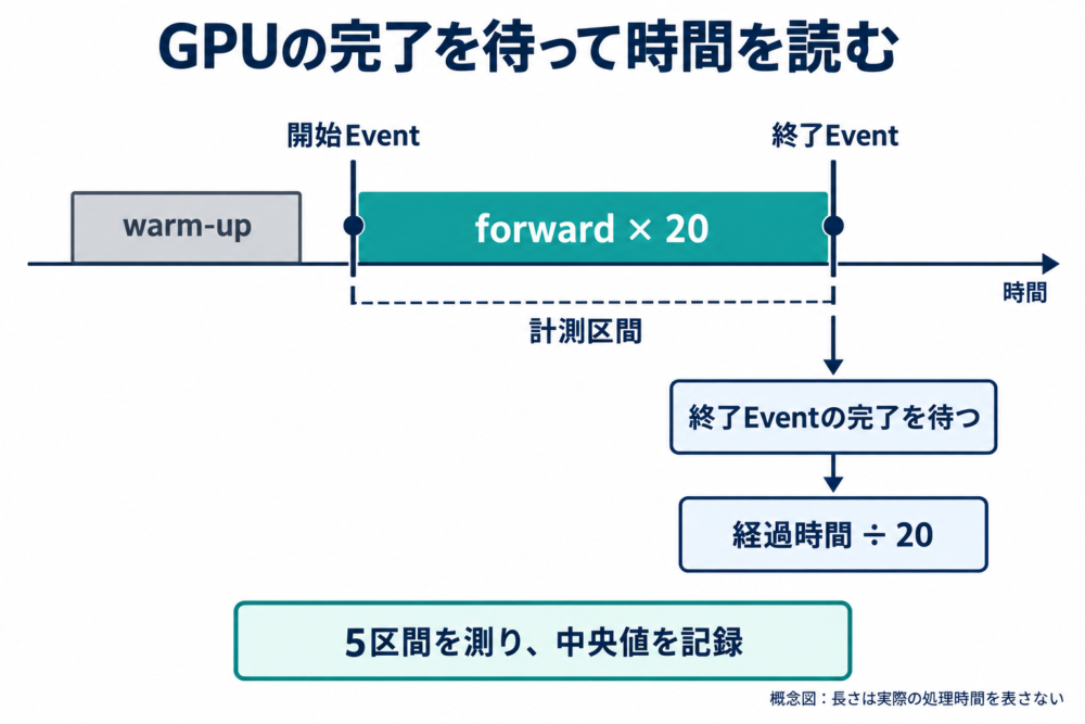 warm-up後のGPU Event間を計測し完了後に時間を読む流れ