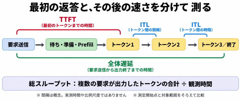 送信から最初のトークンまでのTTFTと後続トークン間のITLを示す概念時系列
