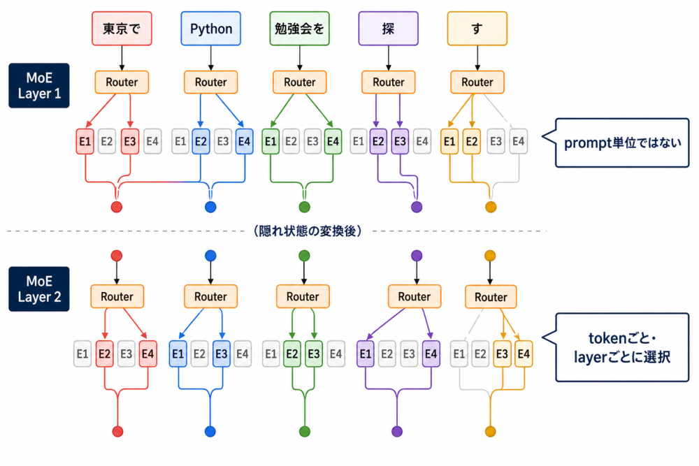 同じ文のtokenがMoE layerごとに異なるExpertへ送られる様子