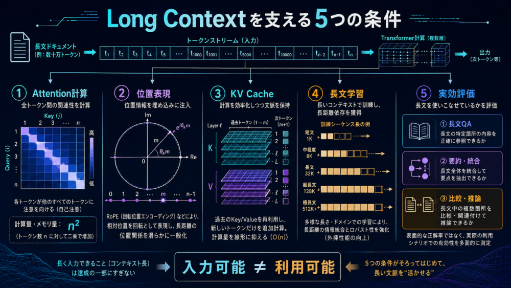 長い文書をLLMへ入力するときに越えるべきAttention計算、位置表現、KV Cache、学習、評価の5つの壁