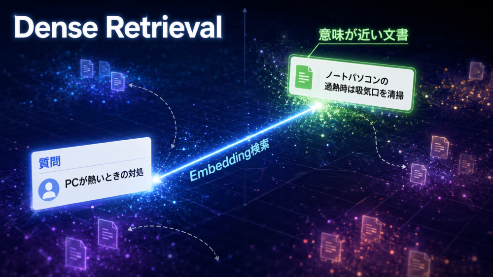 質問と関連文書が意味空間の近さで結ばれるDense Retrievalの概念