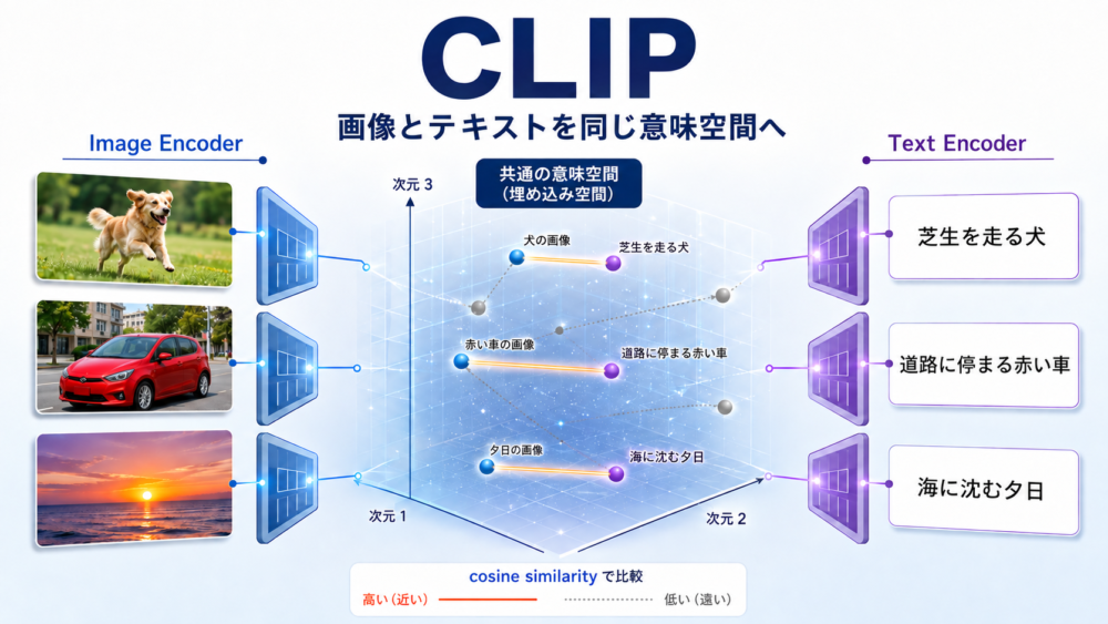 画像とテキストを共有Embedding空間へ写して比較するCLIPの全体像