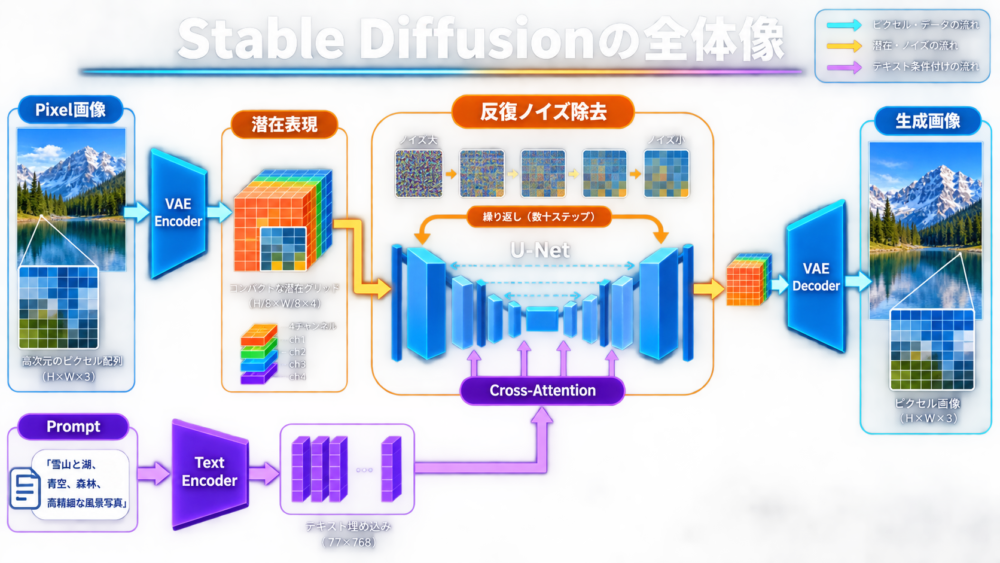 VAE潜在空間でtext条件付きdenoisingを行うStable Diffusionの全体像