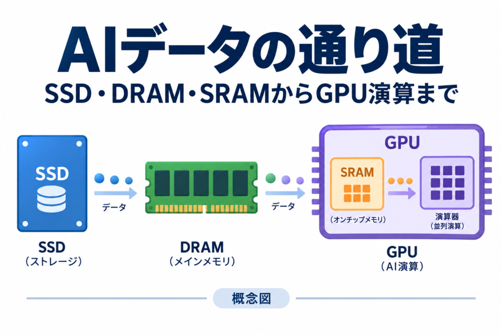 SSDからメモリを経てGPU演算へ進むAIデータのイメージ