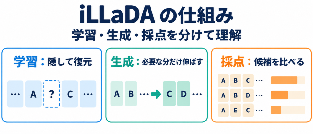 iLLaDAの学習・生成・採点を示す概念図