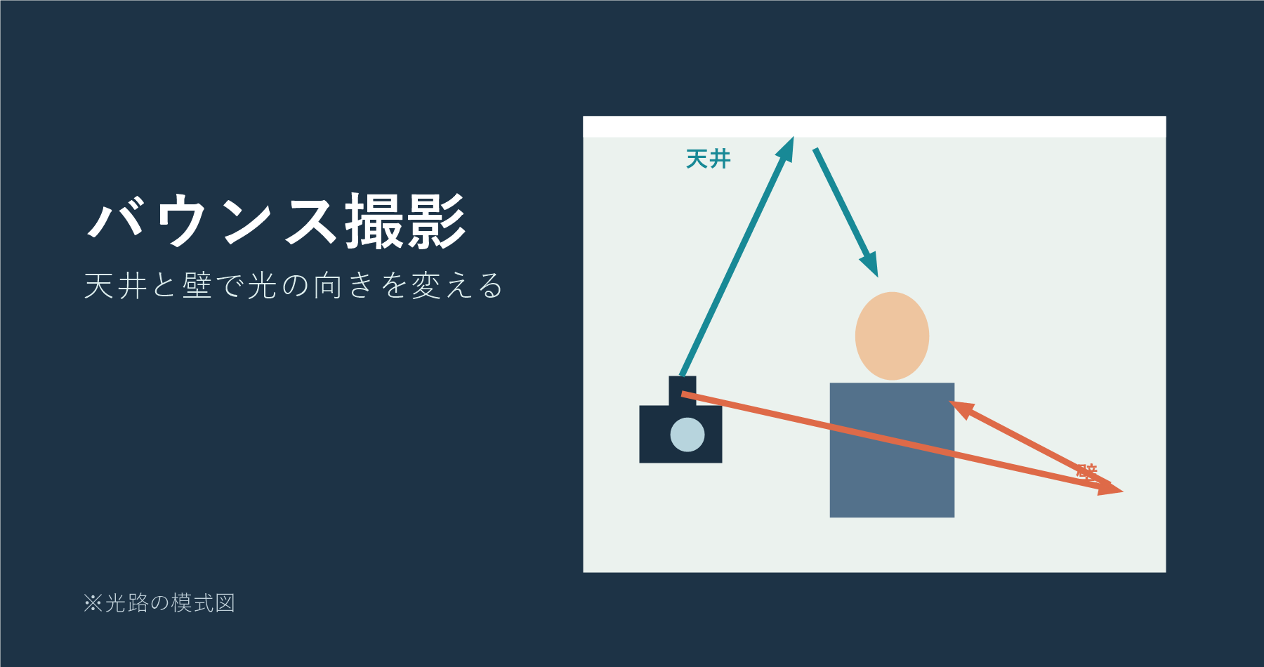 ストロボ光を天井と壁へ反射させて人物を照らす模式図