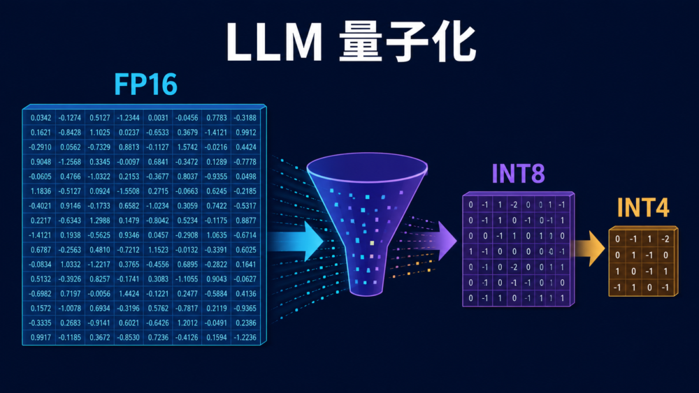 FP16のLLM weightをINT8とINT4へ圧縮する量子化のアイキャッチ