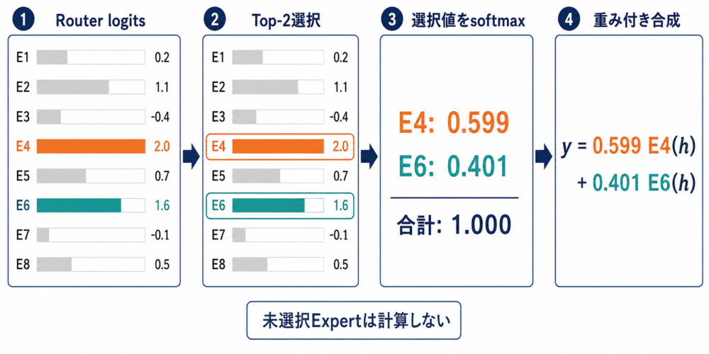 8 ExpertのlogitからTop-2を選び重み付き出力を計算する過程