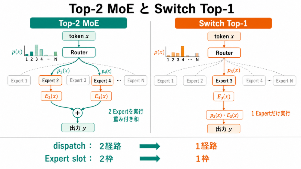 Top-2 MoEとTop-1 Switch Routingでtokenの経路と出力合成がどう変わるか