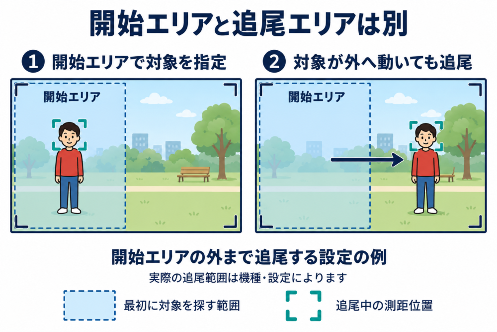 開始エリア内で指定した人物が範囲外へ移っても追尾枠が付いていく二コマ