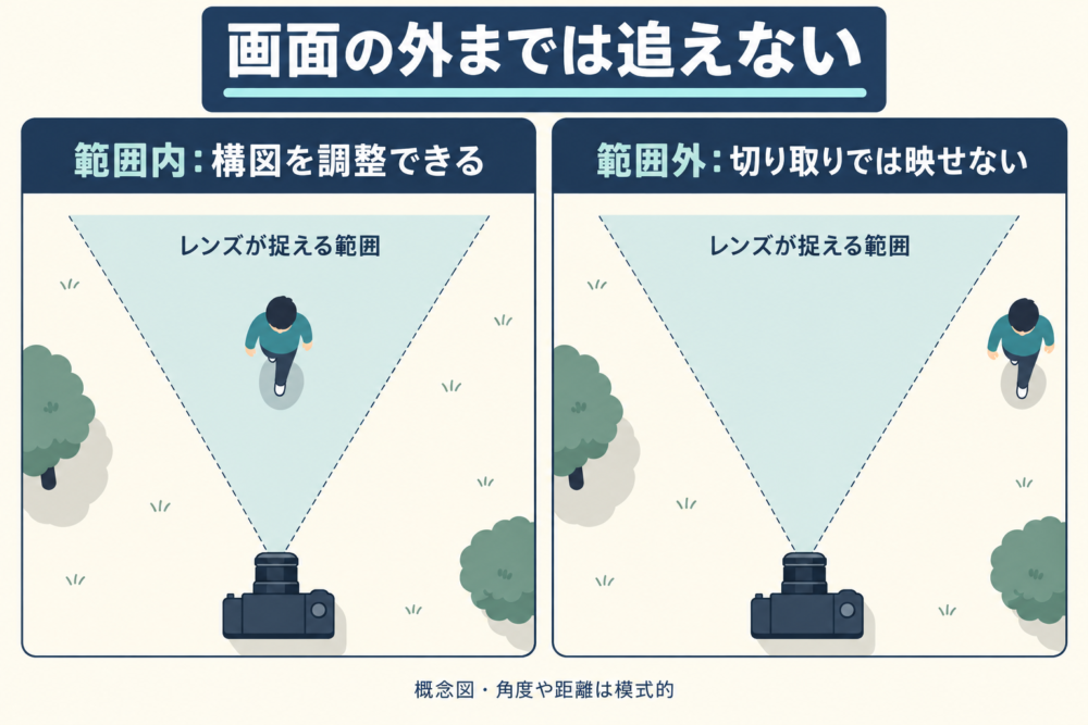 レンズの撮影範囲内と範囲外の人物を区別する概念図