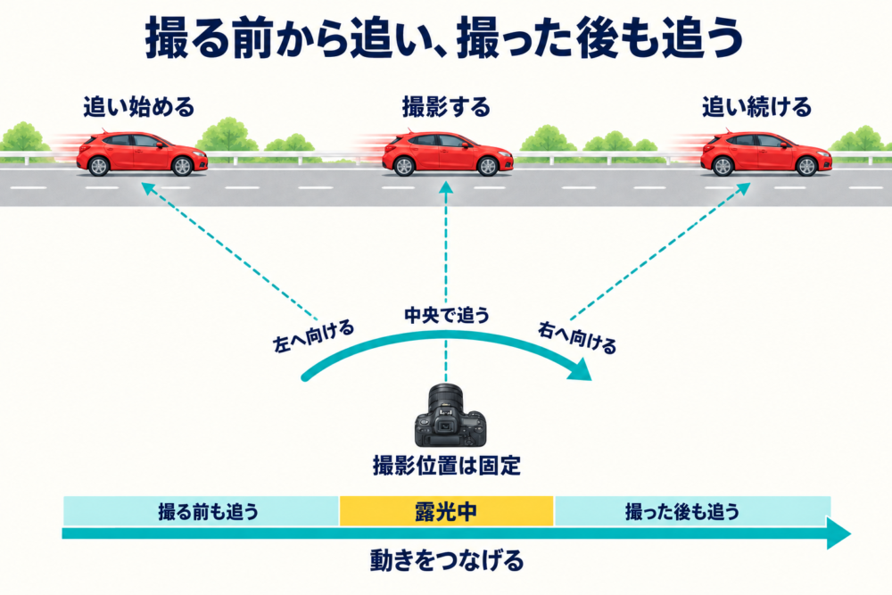 撮影前、露光中、撮影後まで主役を追い続ける動作図