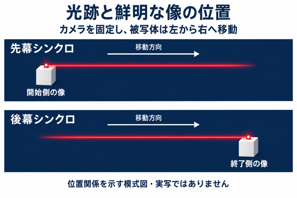 左から右へ動く小物が先幕では開始側、後幕では終了側に鮮明に残る比較図