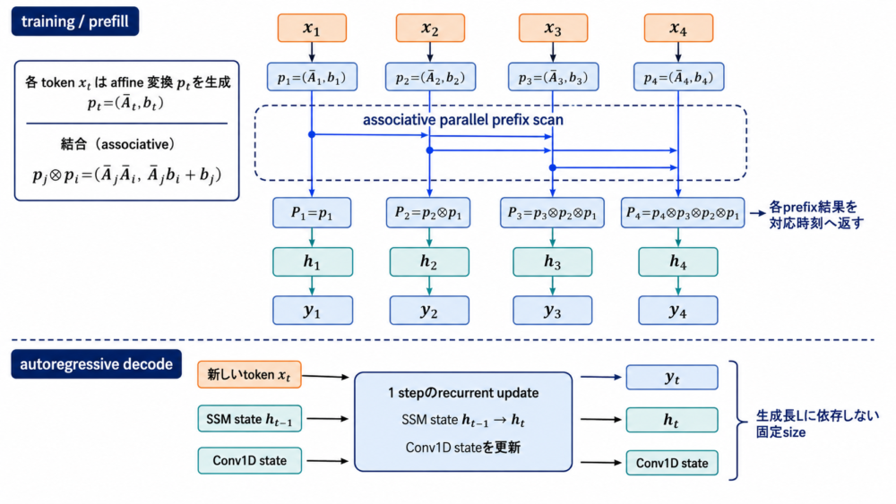Mambaがtrainingとprefillではparallel scanでsequenceを処理し、decodeでは各layerのSSM stateとConv1D stateだけを更新する時間軸図