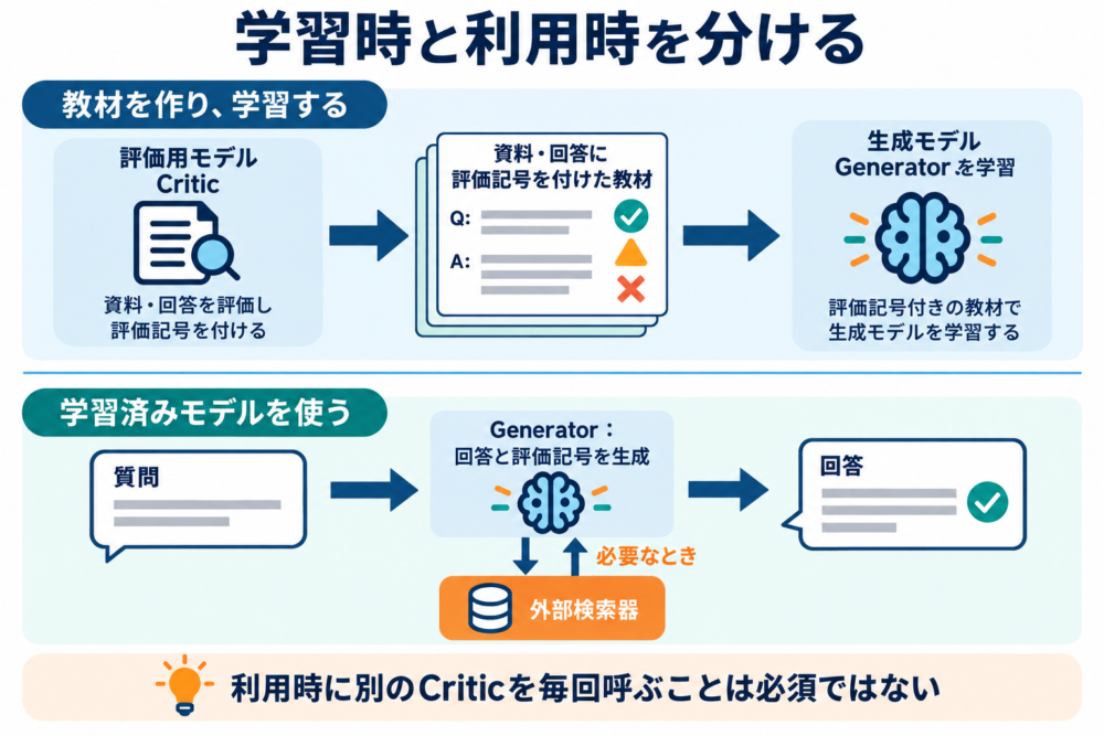 Criticによる教材作成とGeneratorの学習・利用の違い