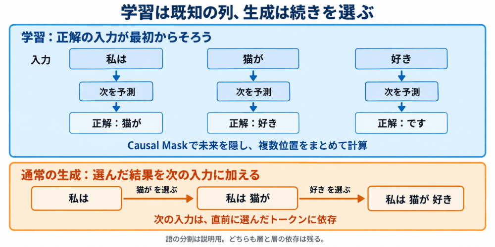 正解系列を使う並列学習と生成済みトークンを順番に追加する推論の違い