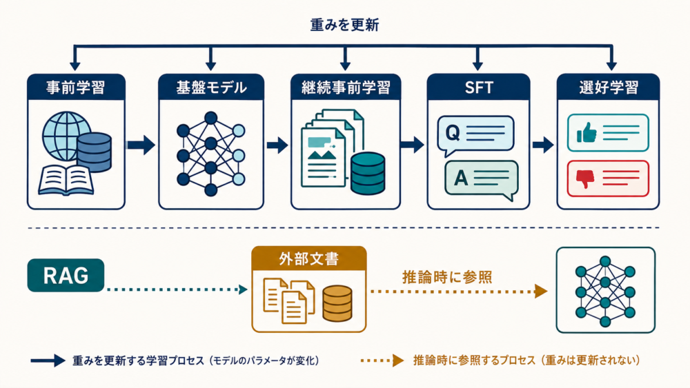 事前学習からSFT、選好学習、RAGへ続く役割分担