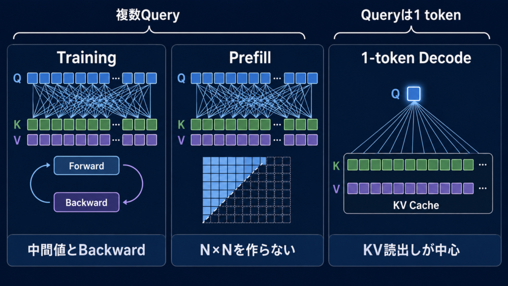 trainingとprefillでは複数queryのAttention、1-token decodeではKV Cache読出しが中心になる比較