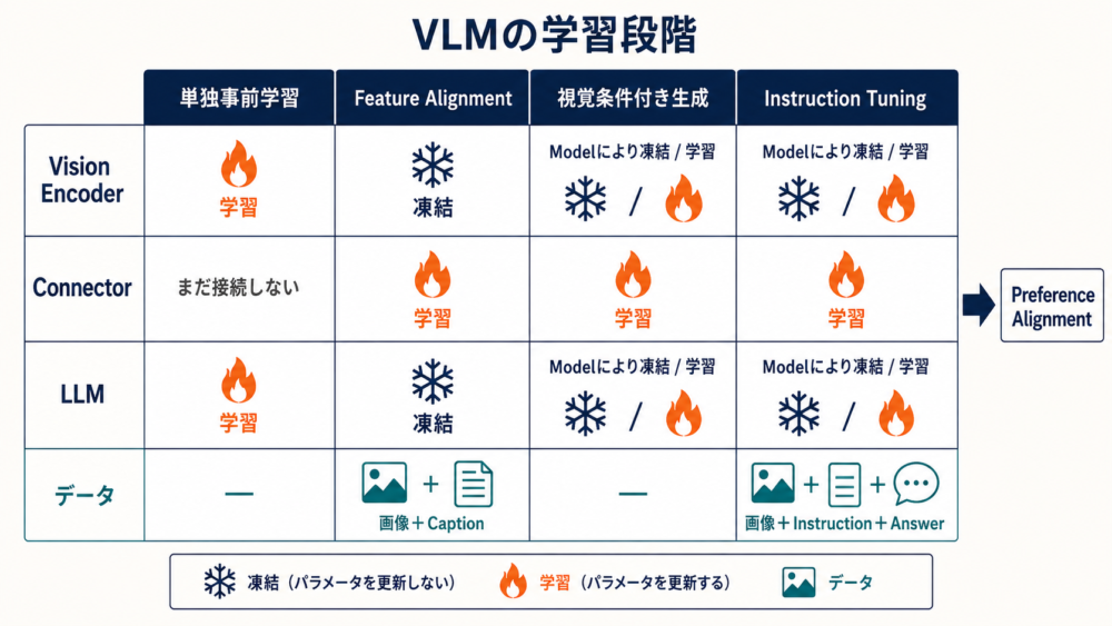 Vision EncoderとLLMの再利用から画像言語対応、生成、指示追従へ進むVLM学習段階
