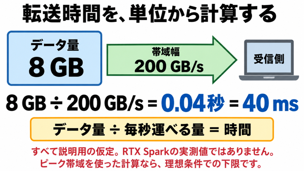 仮定の8GBを200GB/sで運ぶ時間を40msまで計算する図