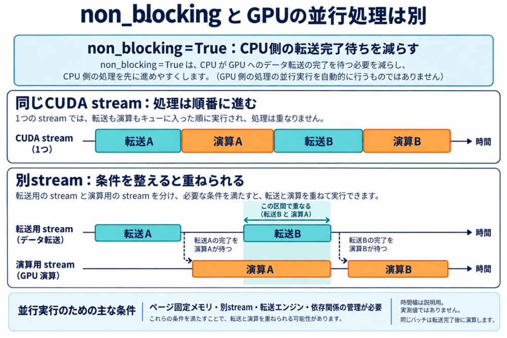同じCUDA streamでの順次実行と、条件を整えた別streamでの転送・演算の重なり
