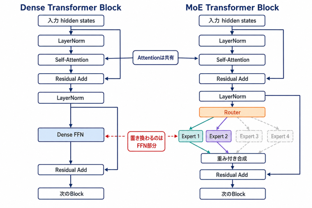Transformer blockでDense FFNがMoE FFNへ置き換わる位置