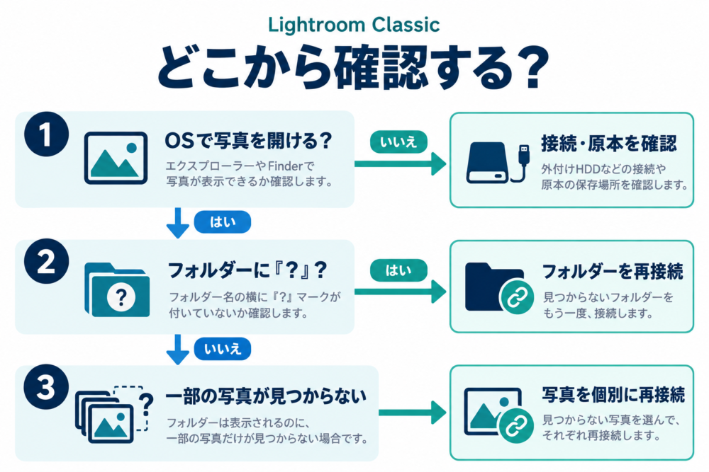 ドライブの認識、フォルダーの疑問符、個別写真の順に確認する分岐図